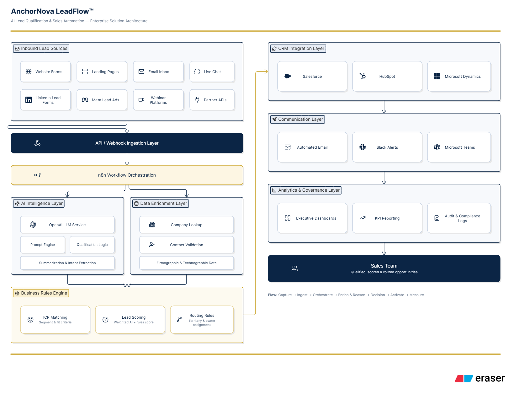 AnchorNova LeadFlow enterprise architecture: inbound lead sources through API/webhook ingestion, n8n orchestration, AI intelligence and data enrichment layers, business rules engine, CRM integration, communication layer, and analytics/governance to the sales team