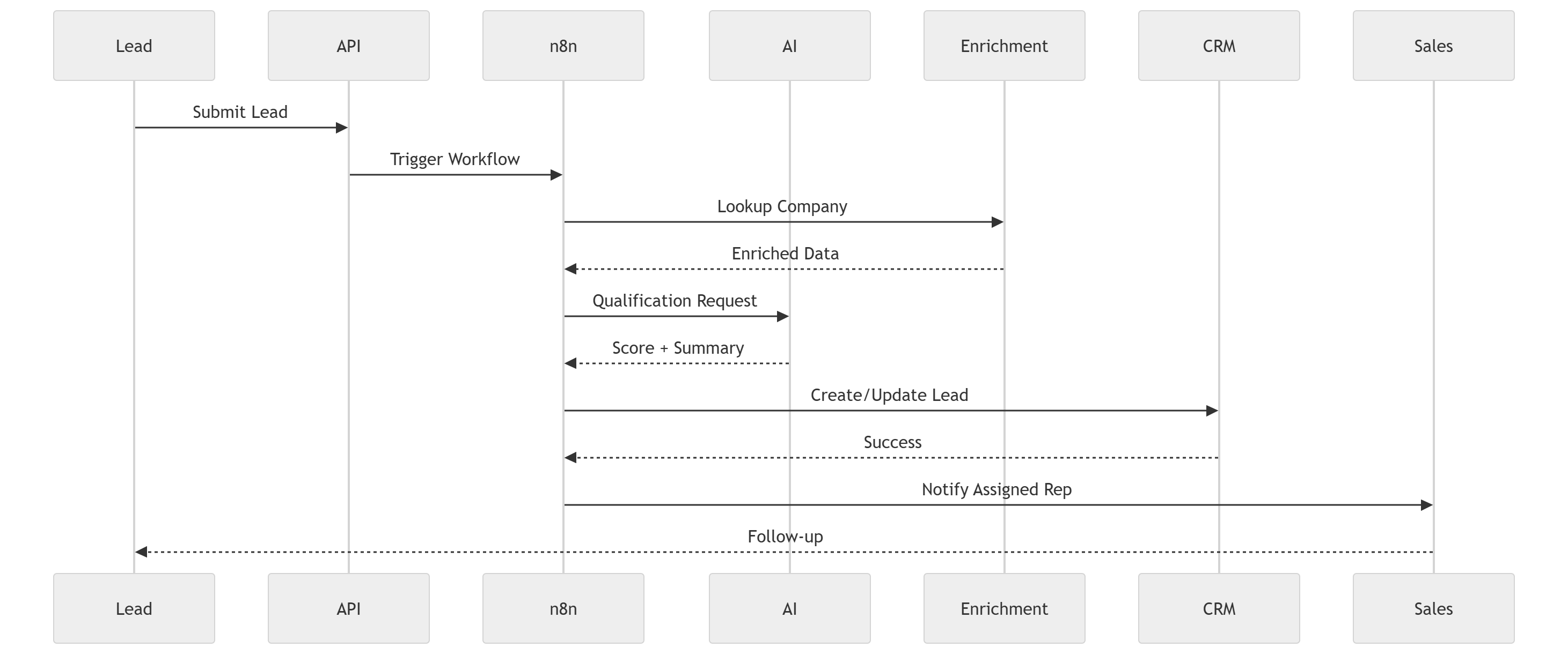 Sequence diagram showing a lead submitted through the API, triggering n8n, which looks up enrichment, requests AI qualification, creates or updates the CRM record, notifies the assigned rep, and later triggers automated follow-up