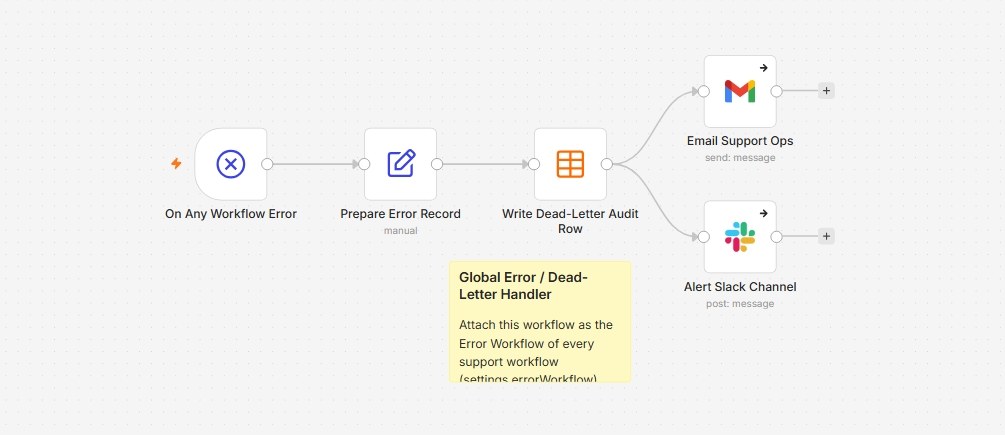 Global error handler and dead-letter audit workflow, attached across the whole suite