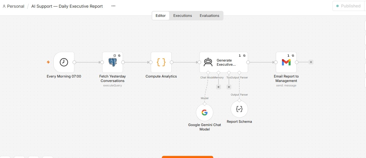 AI Automation Suite — live n8n workflow canvas